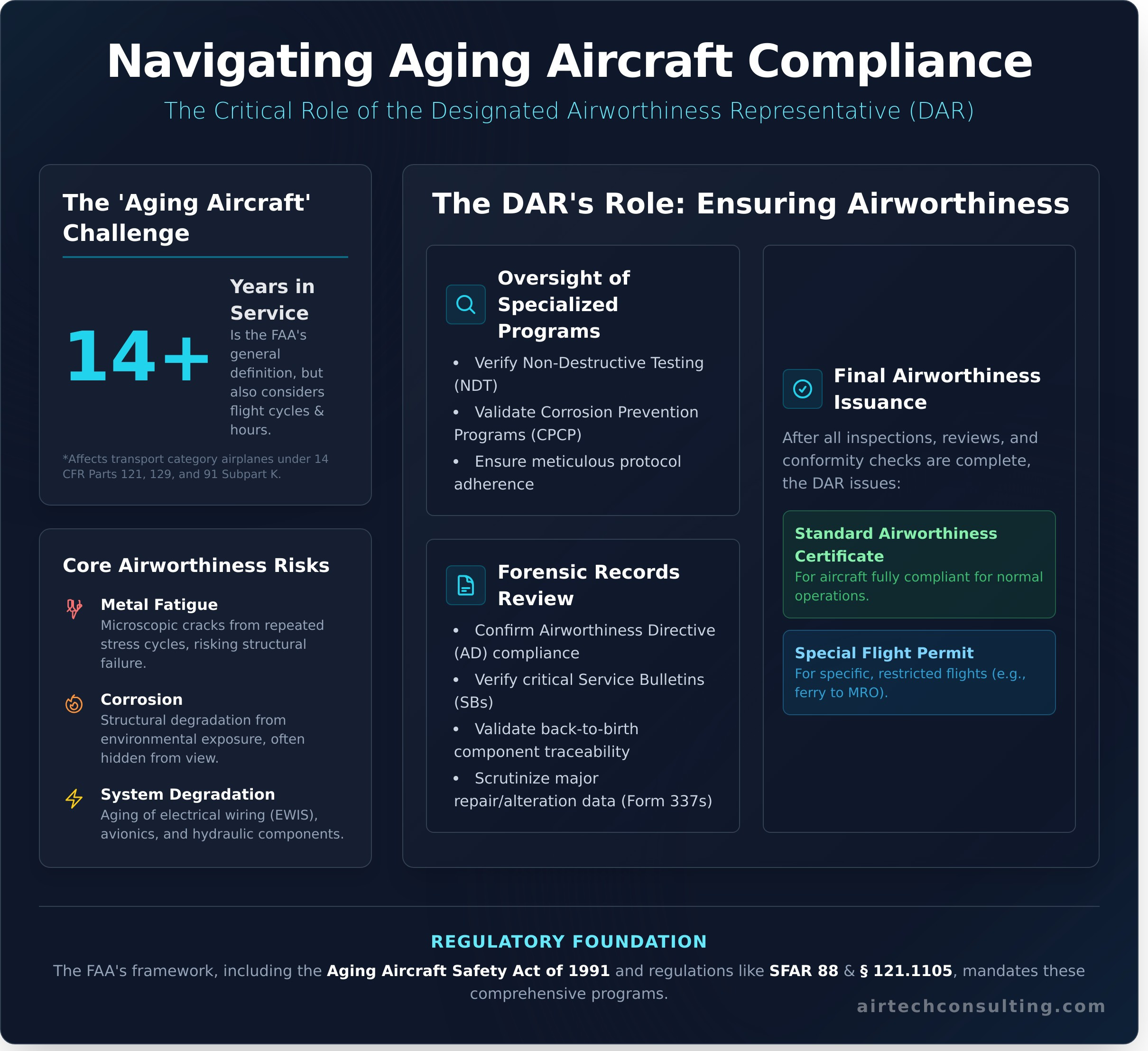 Aging Aircraft DAR: A Guide to FAA Compliance and Airworthiness - Infographic