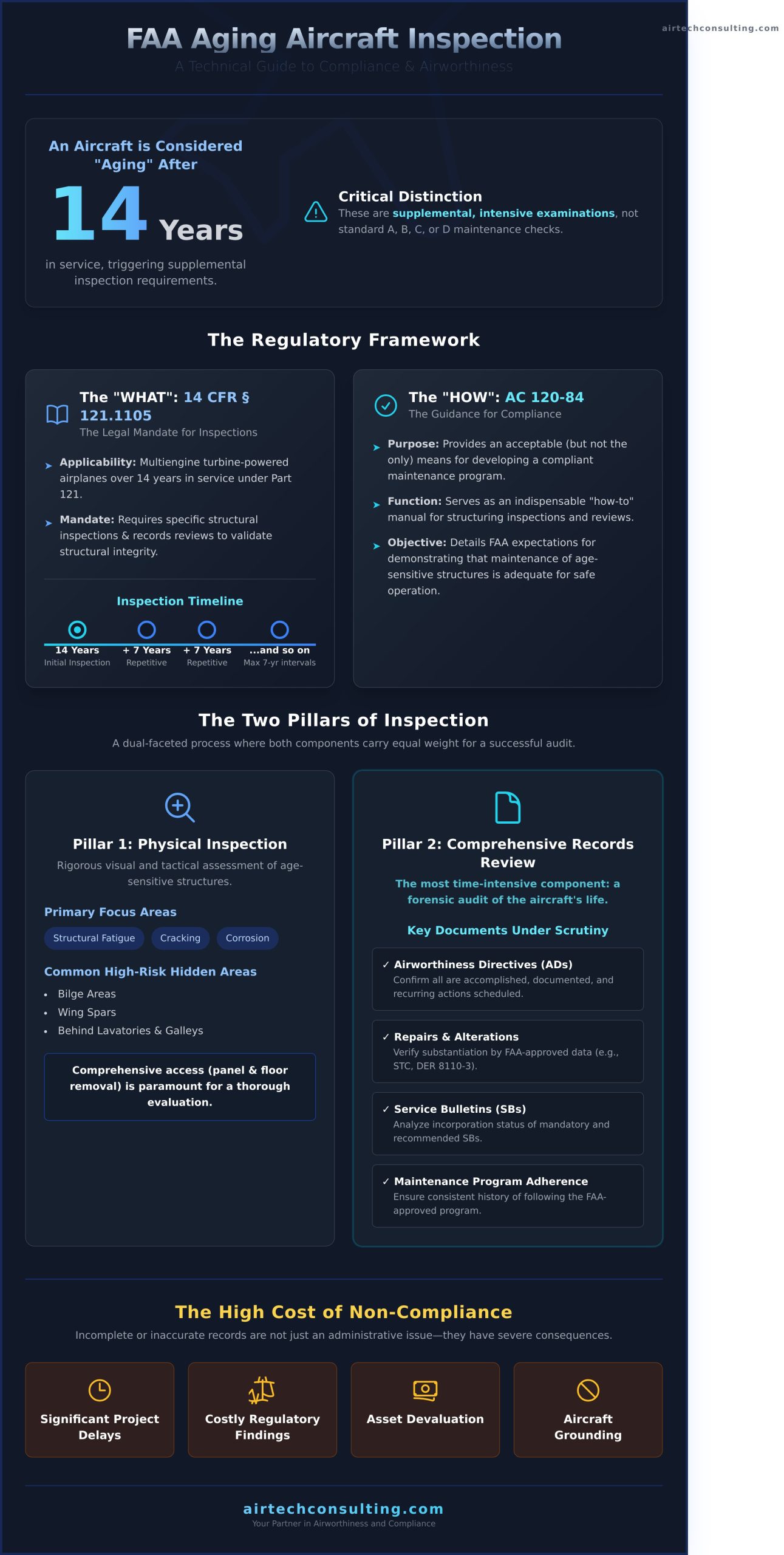 Aging Aircraft Inspection: A Complete Guide to FAA Requirements - Infographic