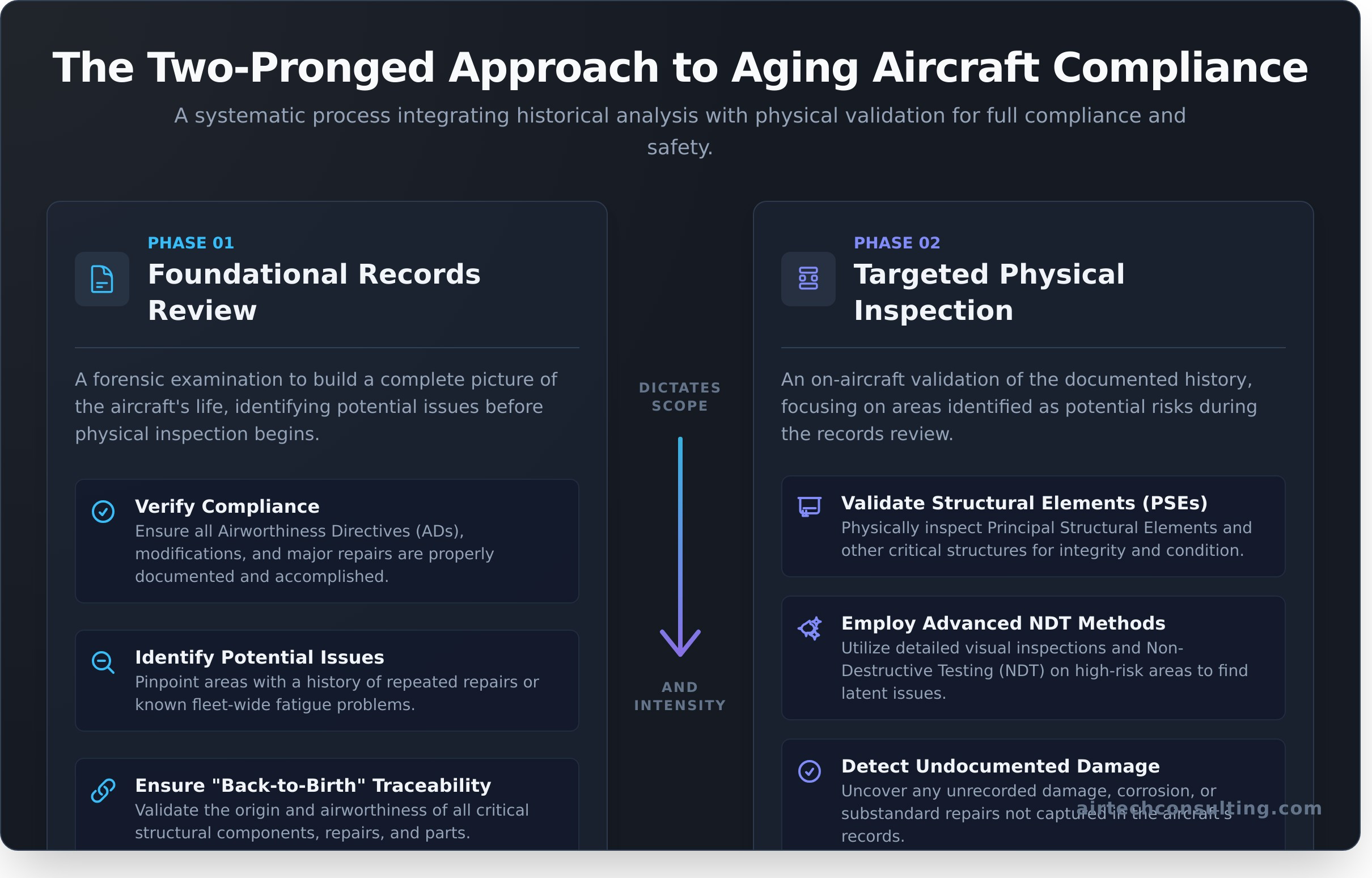 Aging Aircraft Inspection and Records Review: A Comprehensive Guide - Infographic