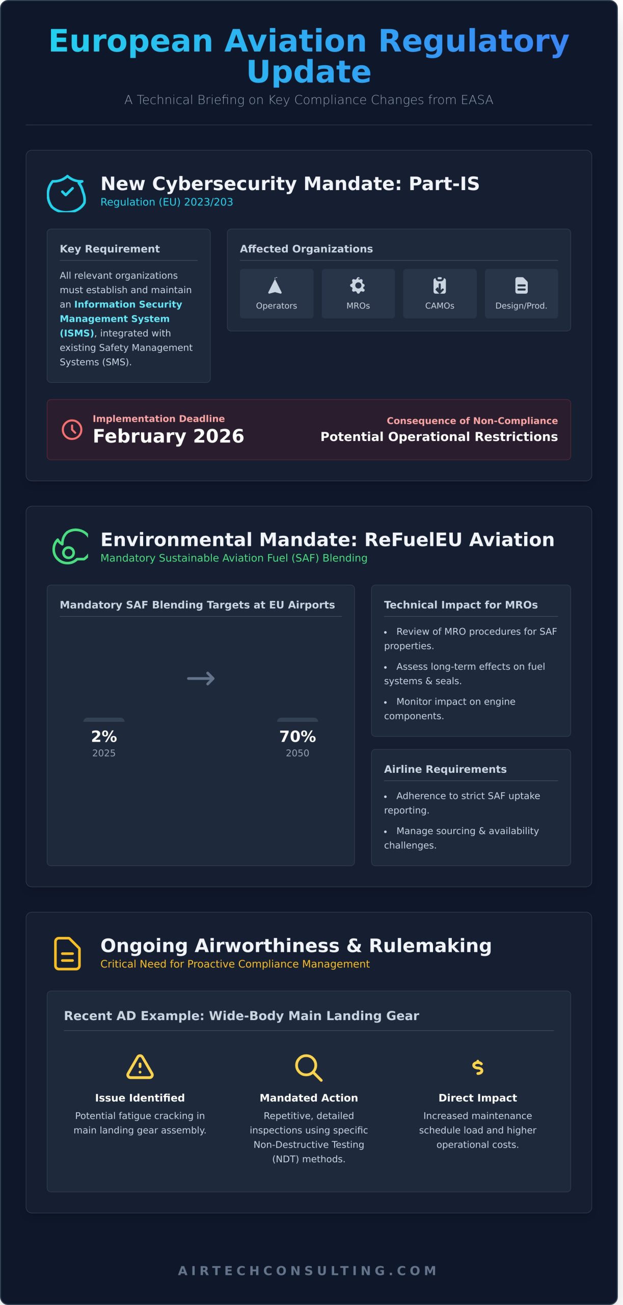 Aviation News in Europe: Today’s Top Technical & Regulatory Developments - Infographic