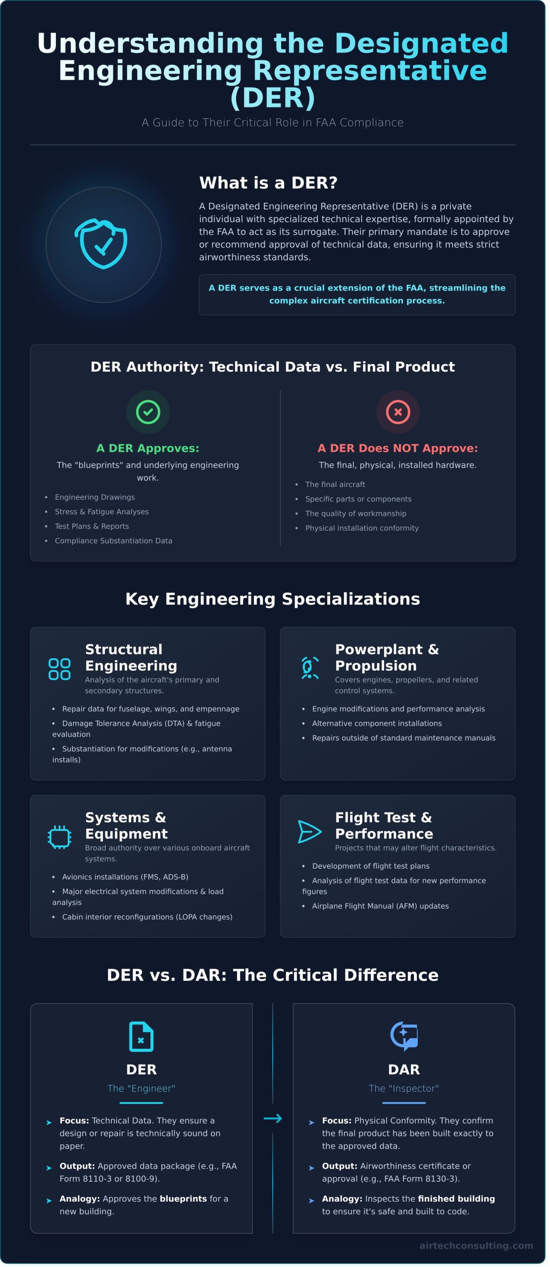Designated Engineering Representative (DER): A Comprehensive Guide - Infographic
