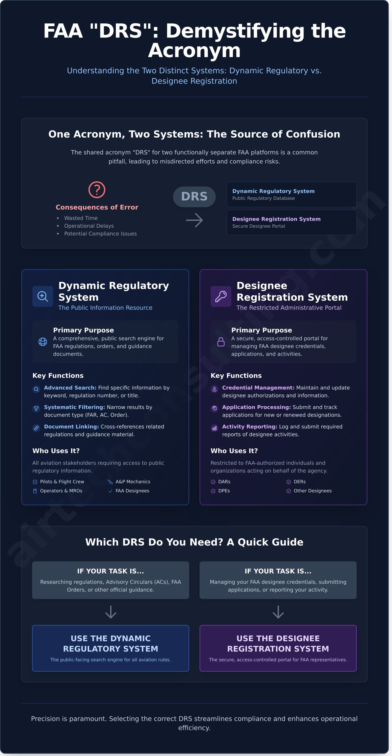 FAA DRS Explained: Dynamic Regulatory System vs. Designee Registration System - Infographic