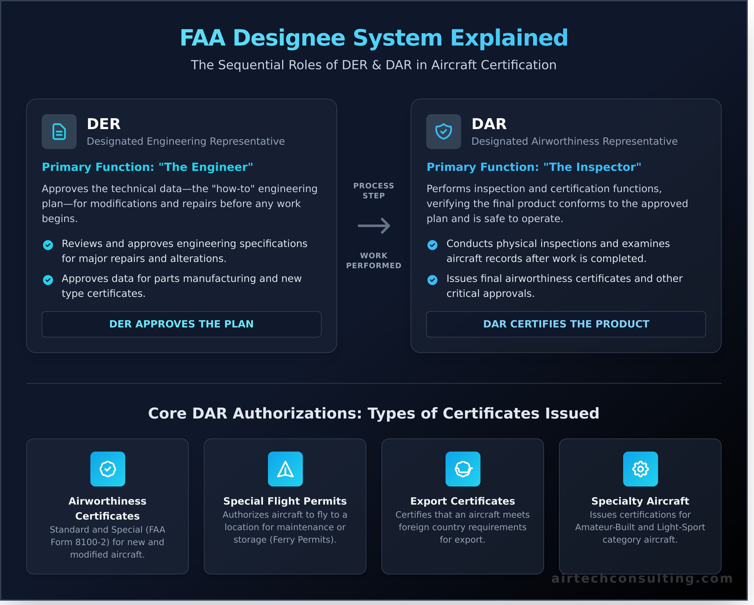What Is a DAR? Understanding the FAA Designated Airworthiness Representative - Infographic