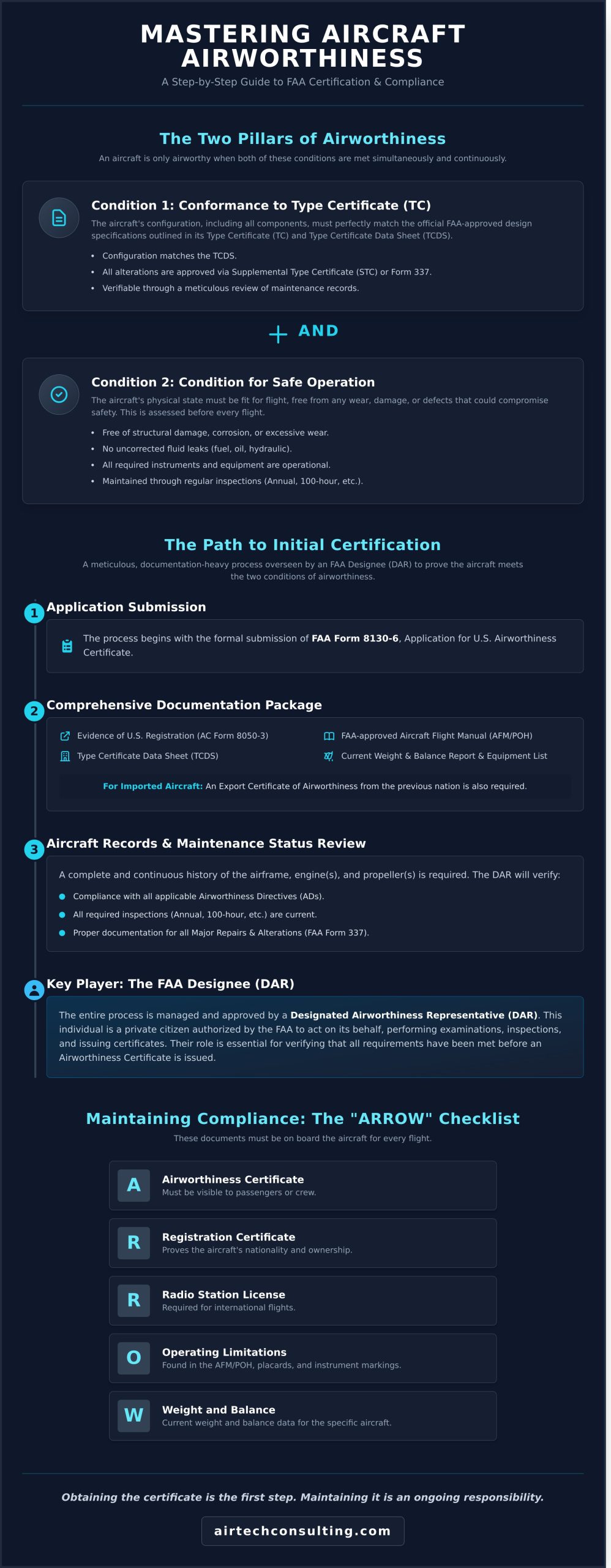 A Comprehensive Guide to Aircraft Airworthiness Certificate Requirements - Infographic