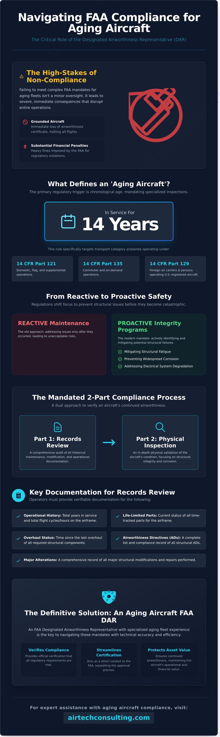 A Comprehensive Guide to FAA DAR Services for Aging Aircraft - Infographic