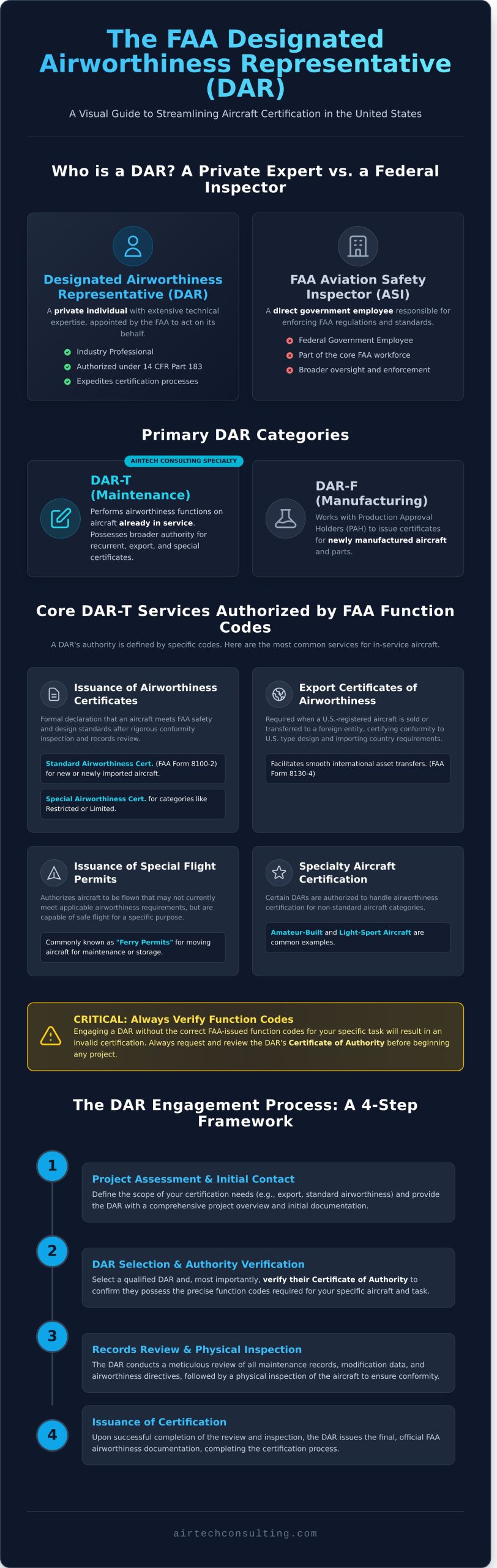 A Comprehensive Guide to FAA DAR Services within US Territory - Infographic