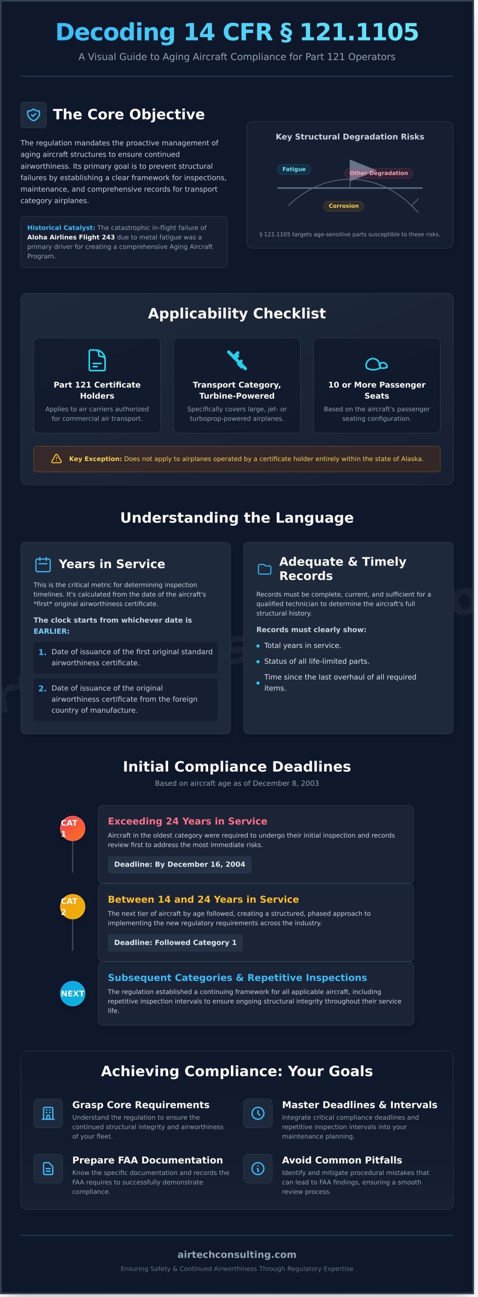 A Practical Guide to 14 CFR § 121.1105: Aging Airplane Inspections and Records Reviews - Infographic