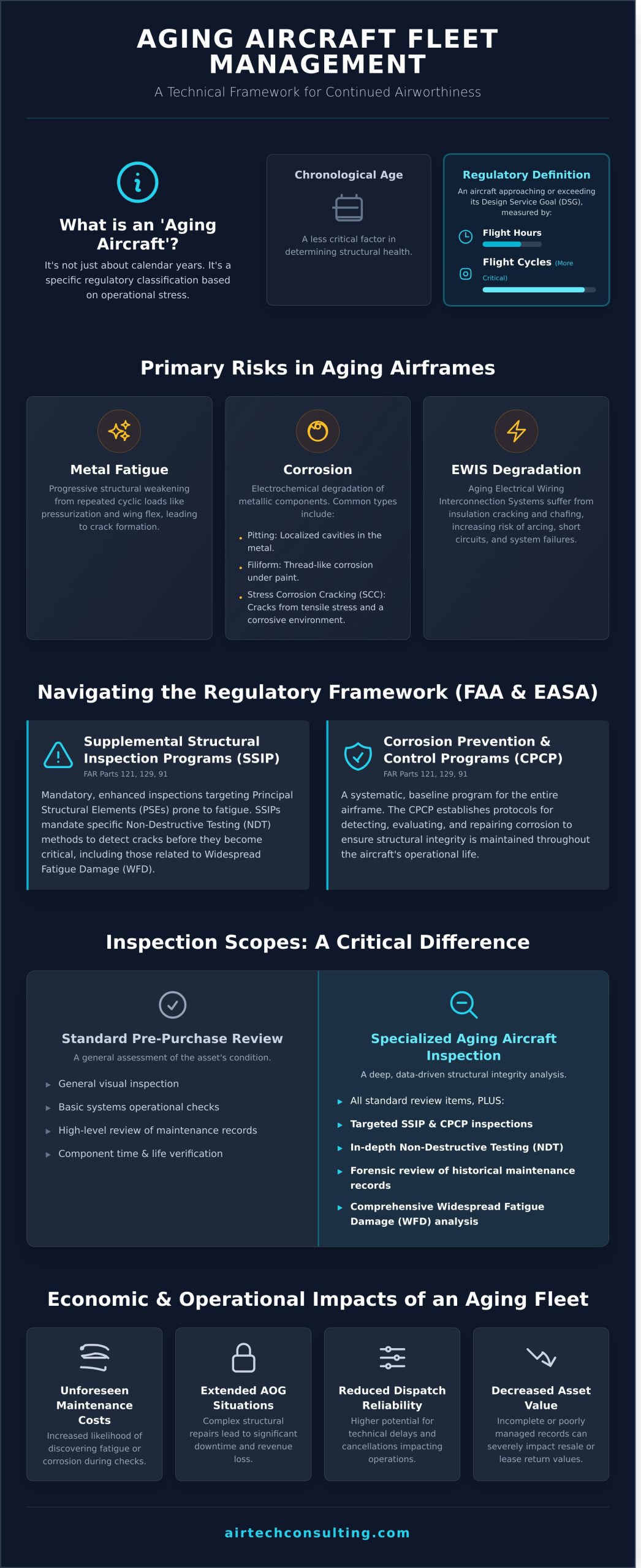 Aging Aircraft: A Guide to Regulations, Inspections, and Management - Infographic
