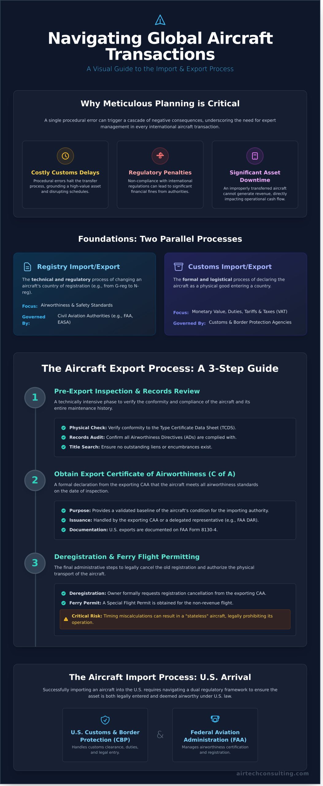 Aircraft Import & Export: A Technical Guide to Global Transactions - Infographic