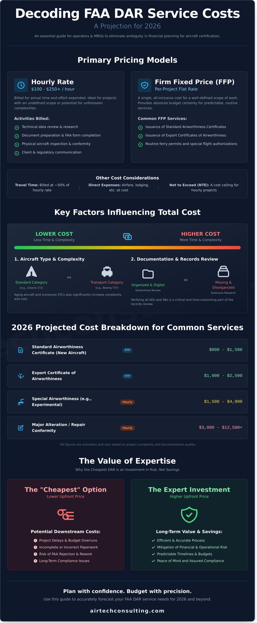 Cost of FAA DAR Services: A Complete Pricing & Budgeting Guide for 2026 - Infographic