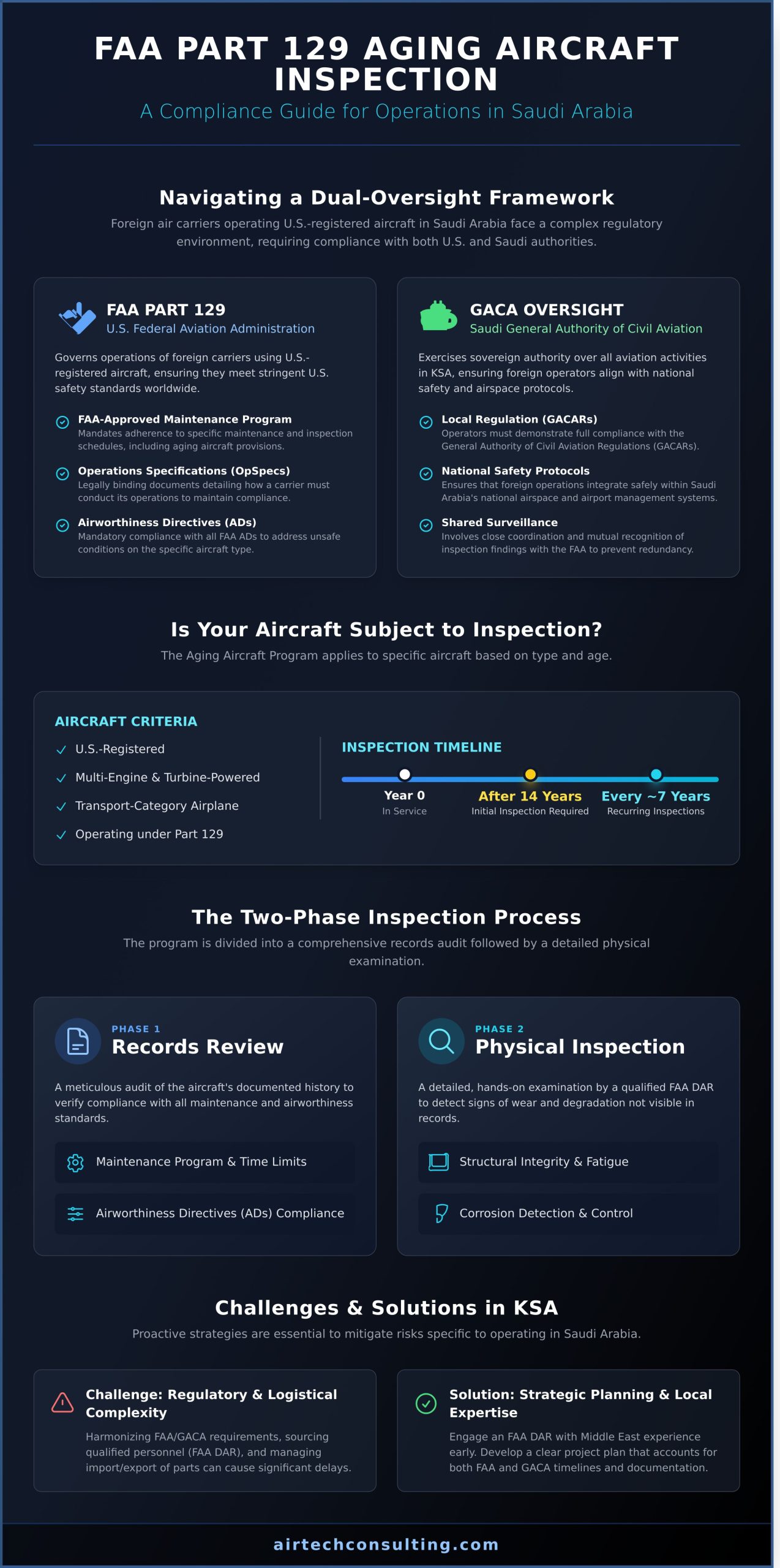 FAA Part 129 Aging Aircraft Inspection in Saudi Arabia: A Compliance Guide - Infographic