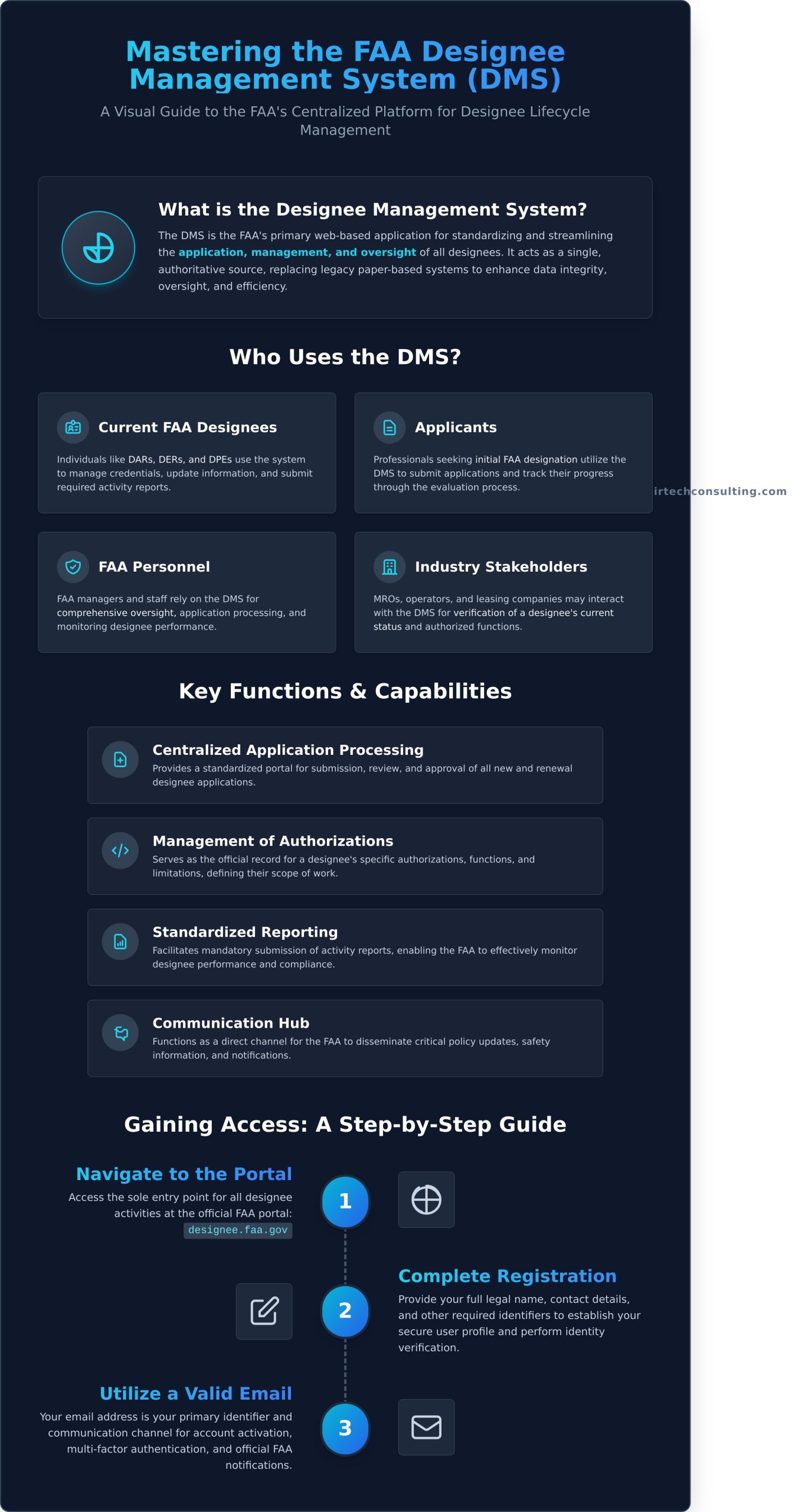 Navigating the FAA Designee Management System (DMS): A Comprehensive Guide - Infographic