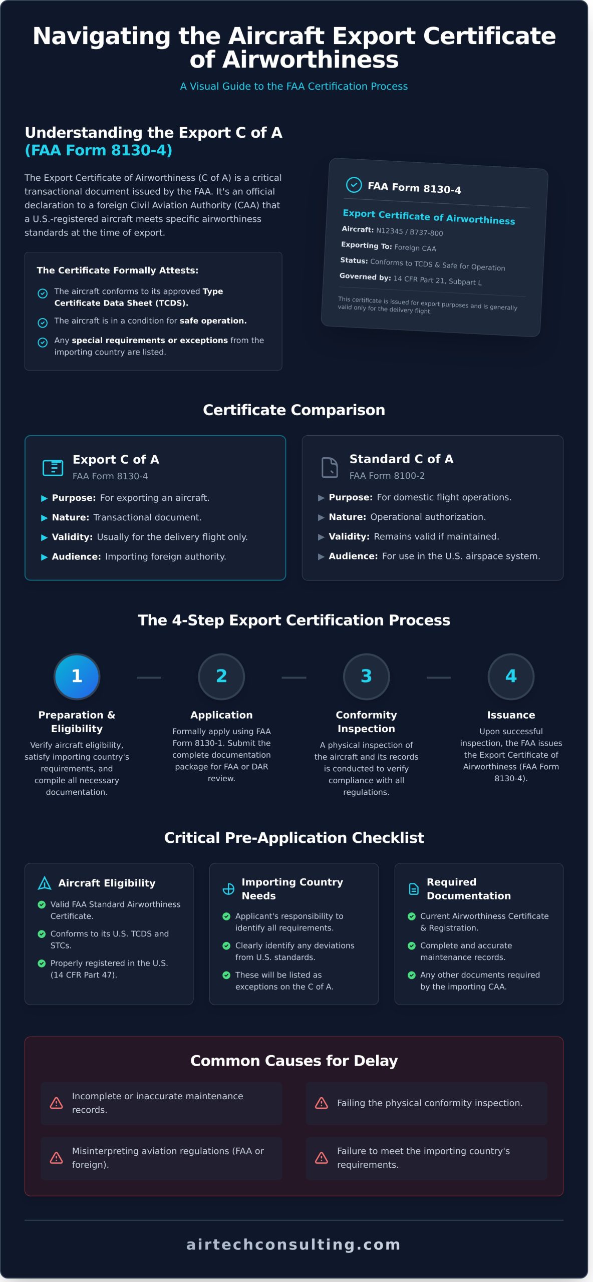 The Export Certificate of Airworthiness Process: A Complete Guide - Infographic