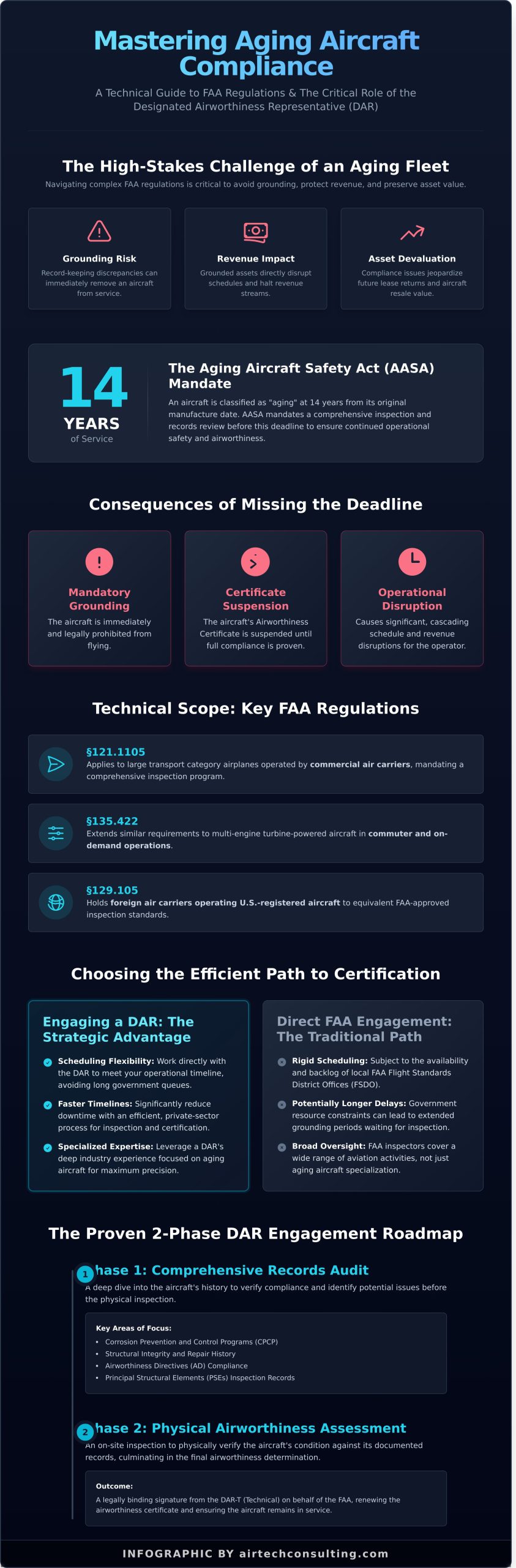 DAR for Aging Aircraft Inspection: The Definitive Guide to FAA Compliance - Infographic