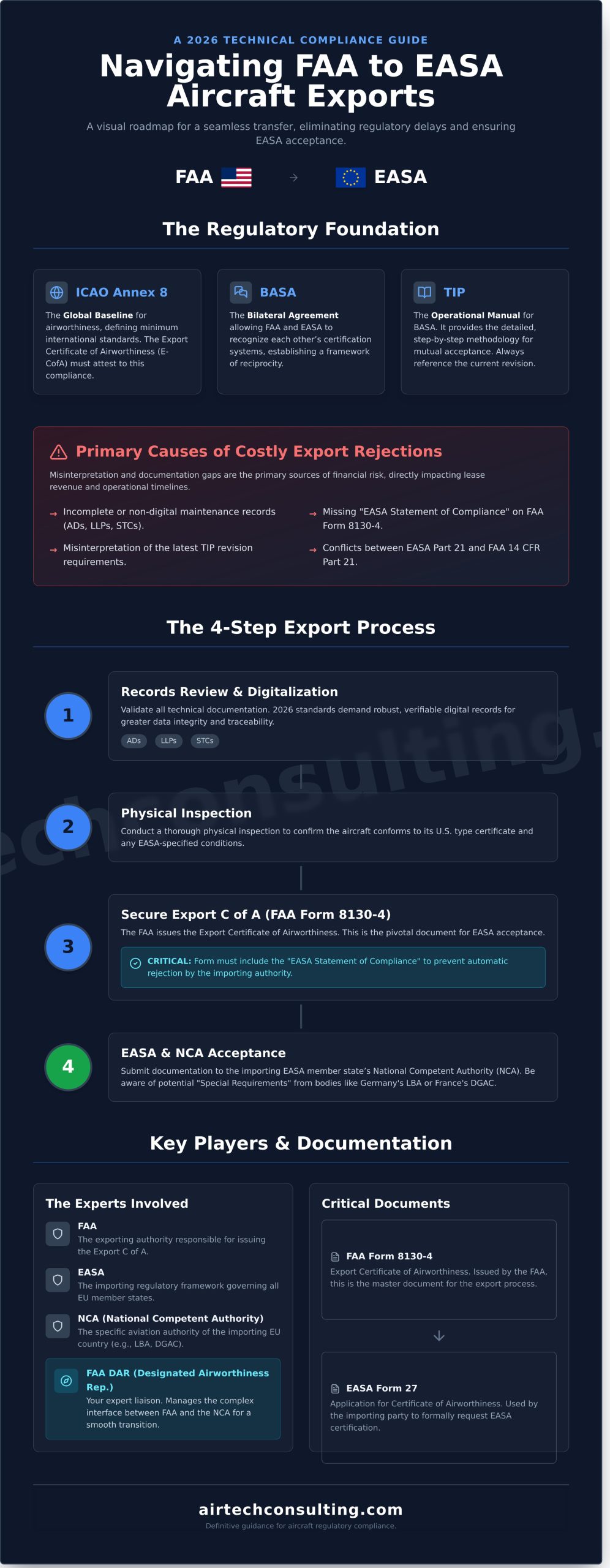 Export of Aircraft to EASA Requirements: The 2026 Technical Compliance Guide - Infographic